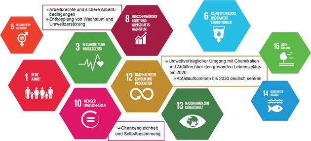SDGs in Zusammenhang mit der Textilindustrie (Zum Vergrößern klicken), Grafik: ÖKOBÜRO